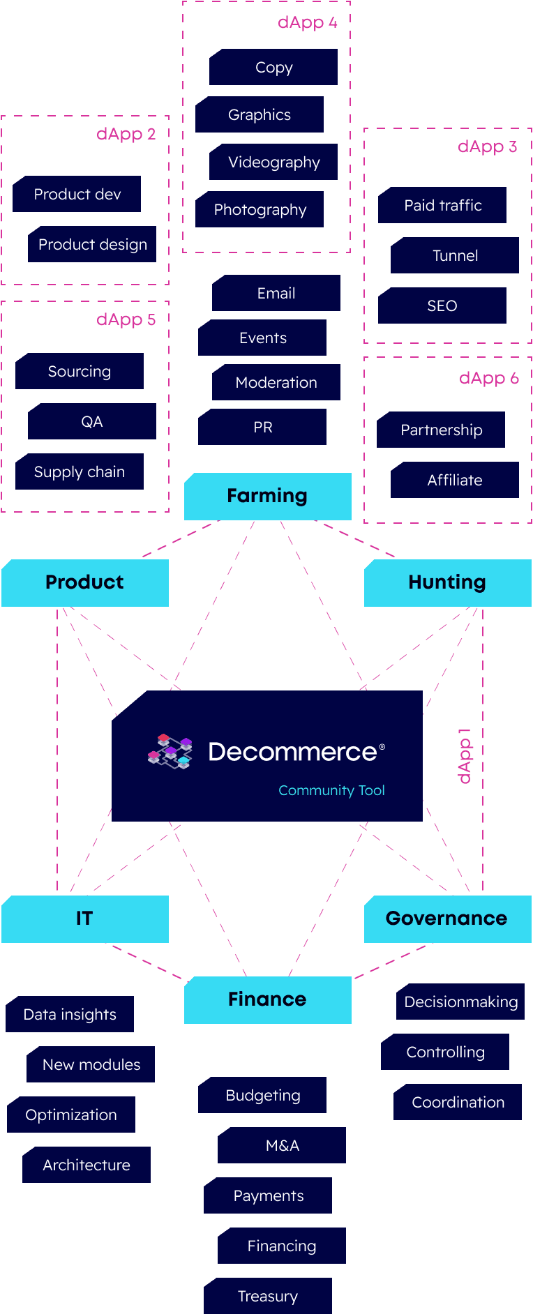 With Decommerce at the center, this image has farming, product, hunting, governance, IT and finance as a part of the larger ecosystem