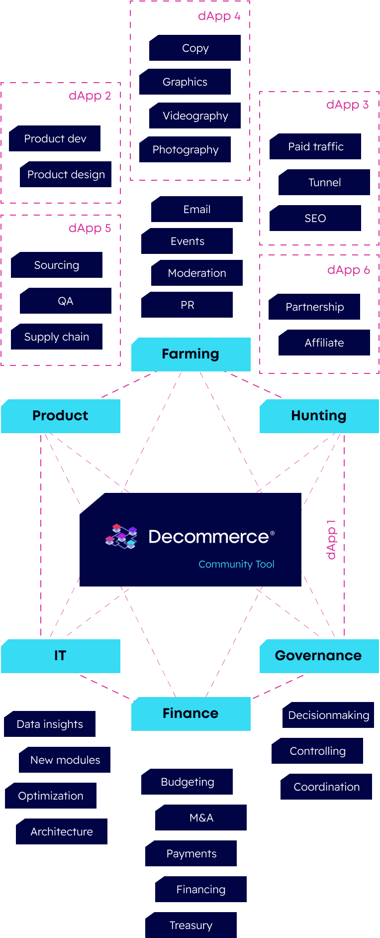 With Decommerce at the center, this image has farming, product, hunting, governance, IT and finance as a part of the larger ecosystem