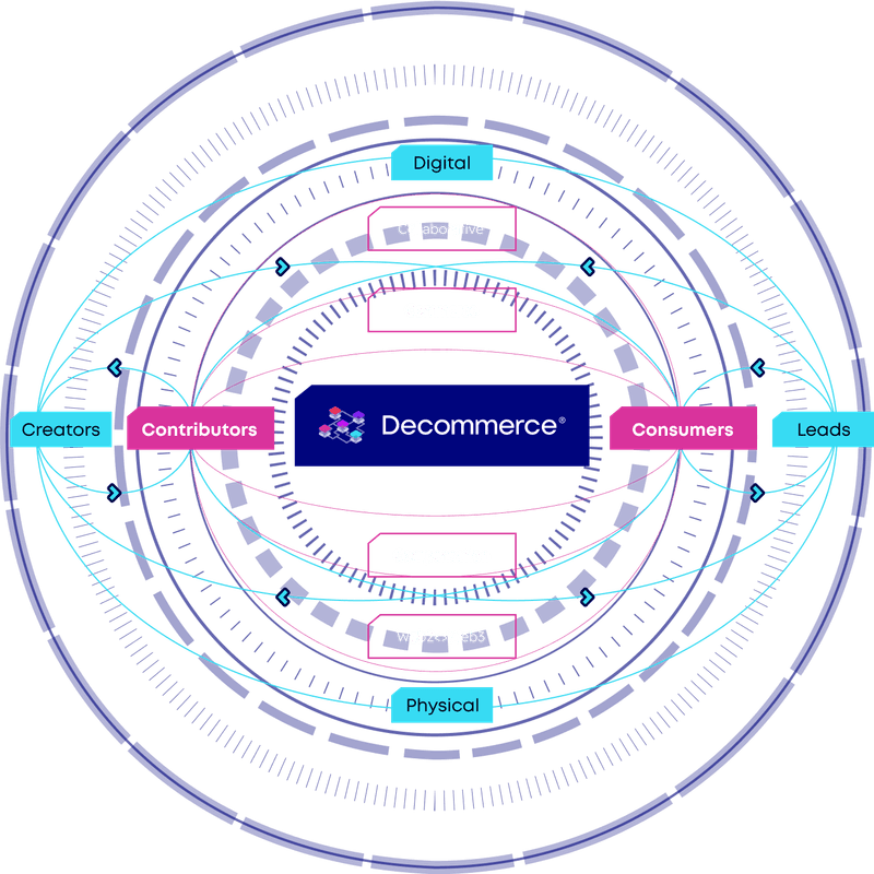 An infographic image that shows how Decommerce works between creators and contributors on one side and consumers and leads on the other